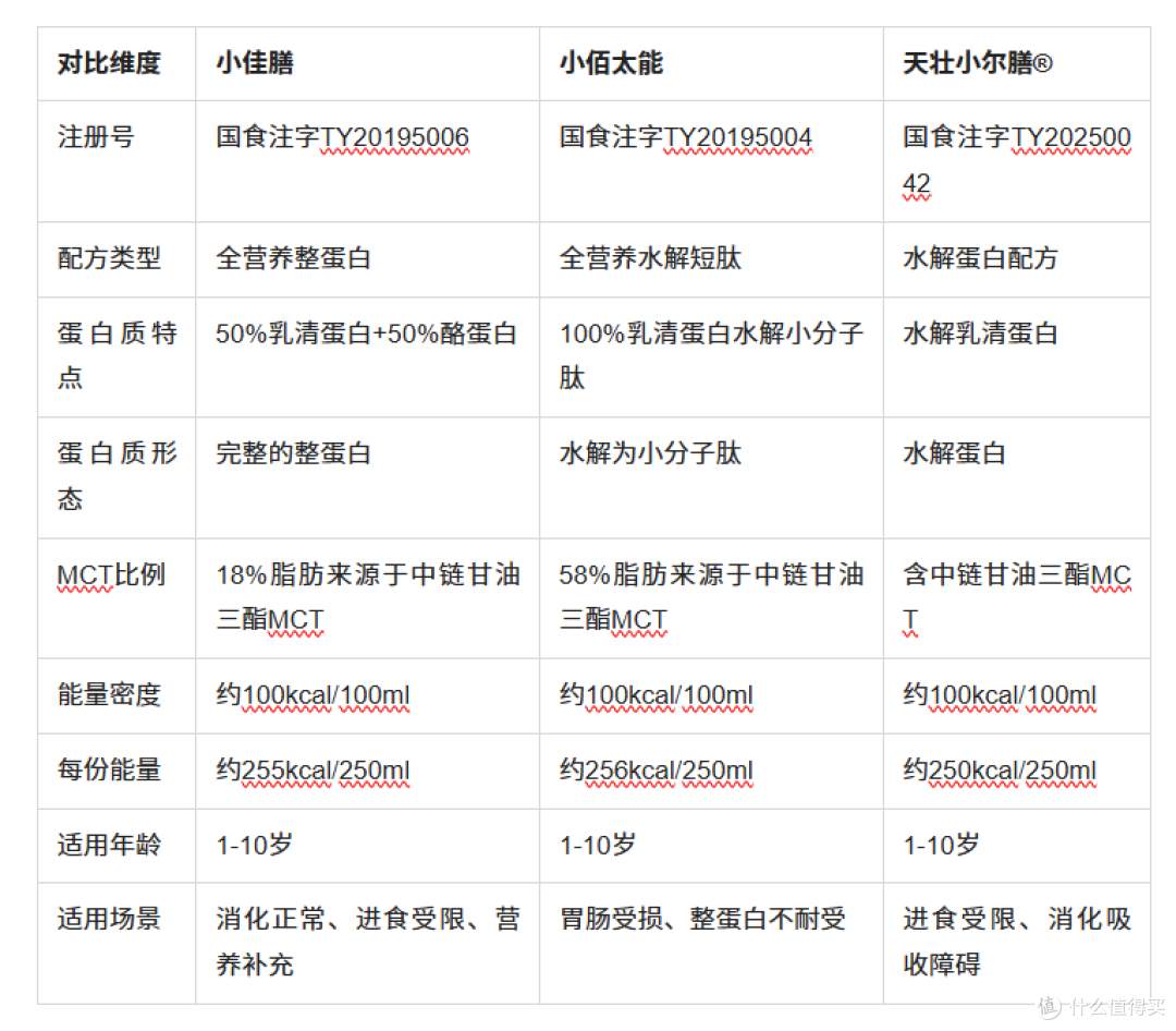 2026年儿童营养补充:三款特医全营养配方对比,哪个更适合?