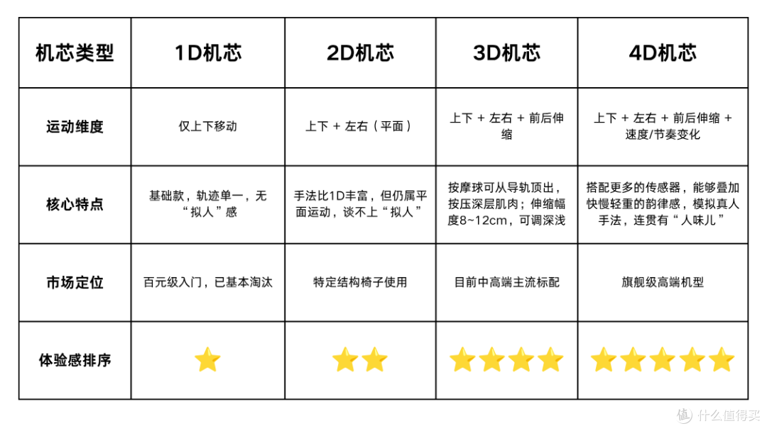 别再随便买按摩椅了！今天用四款不同价位按摩椅，告诉你怎么选！