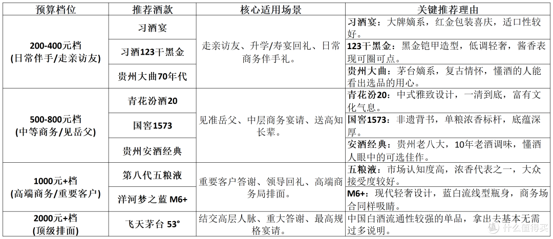 200-3000元送礼白酒怎么选？10款口碑嫡系推荐（附避坑指南）