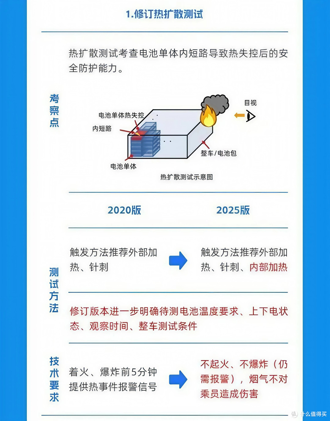 最严电池新规不起火成强制标准!新政之下新能源汽车怎么选更安全
