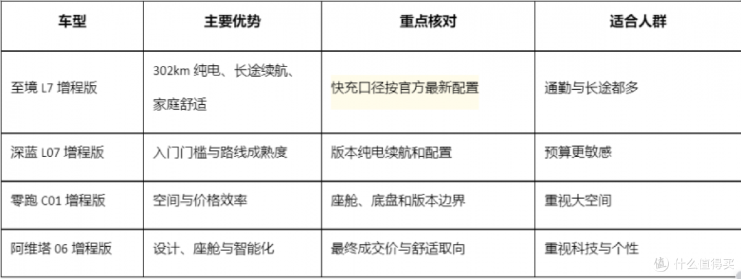 2026年增程车推荐:先看纯电覆盖,再看亏电与长途体验