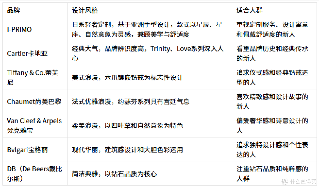 2026年结婚钻戒哪个品牌好?从定制到设计的选购参考