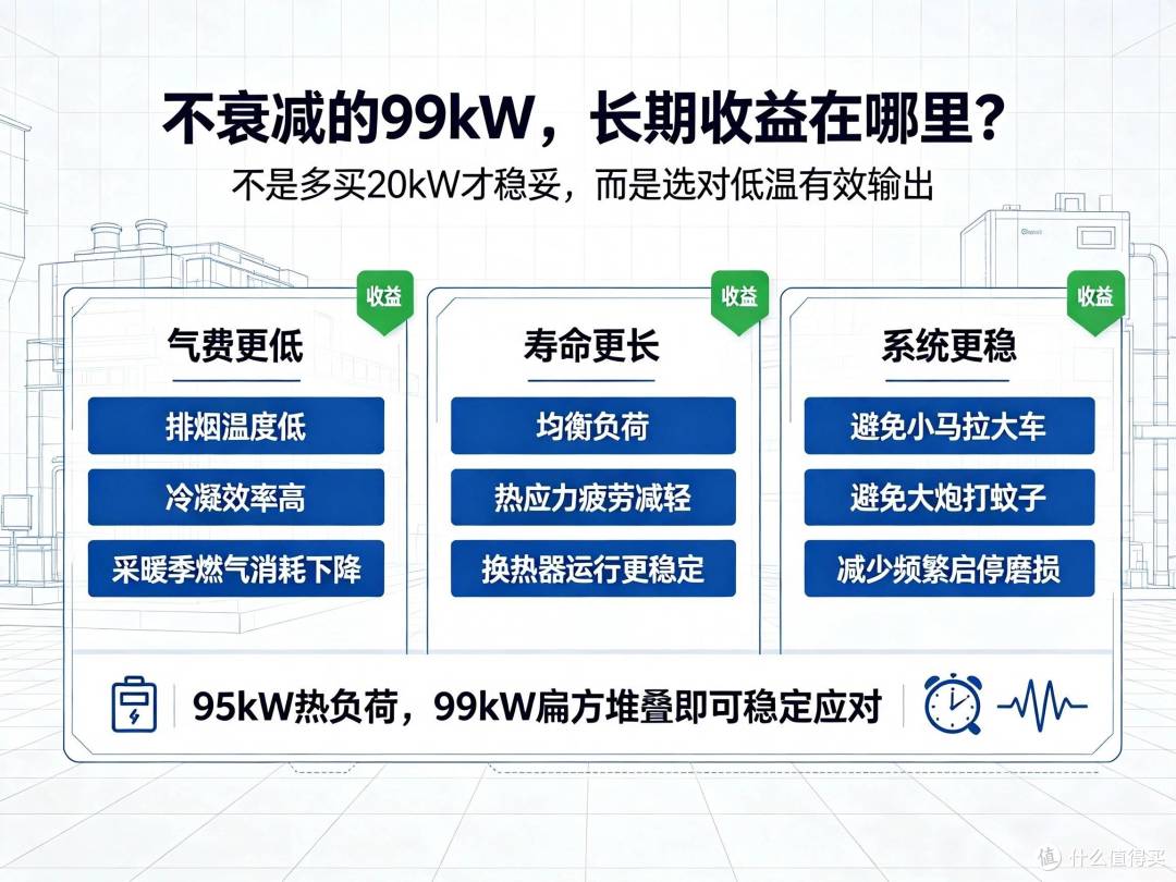 不衰减的99KW，长期收益在哪里？
