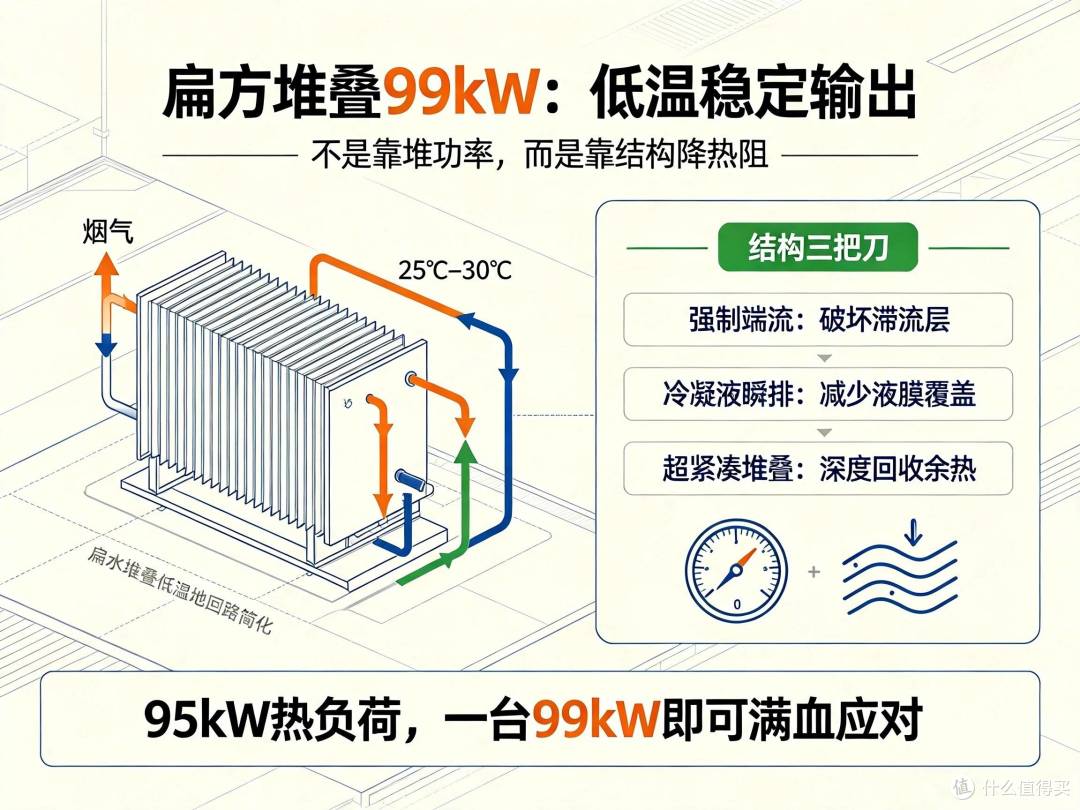扁方堆叠99kW：不衰减的底气在哪里？