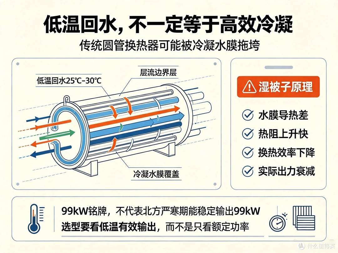 圆管99kW的低温之困：冷凝水膜成了保温层
