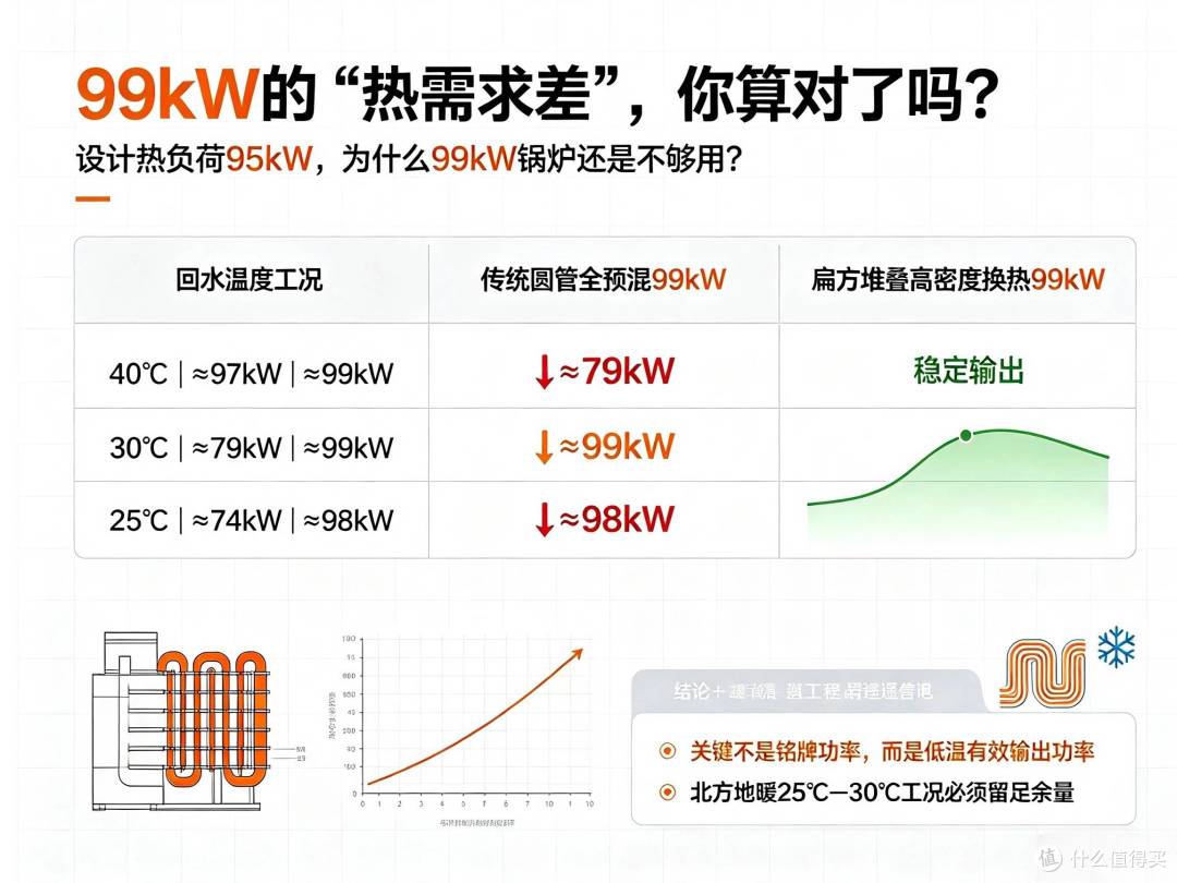 99kW的“热需求差”，你算对了吗？