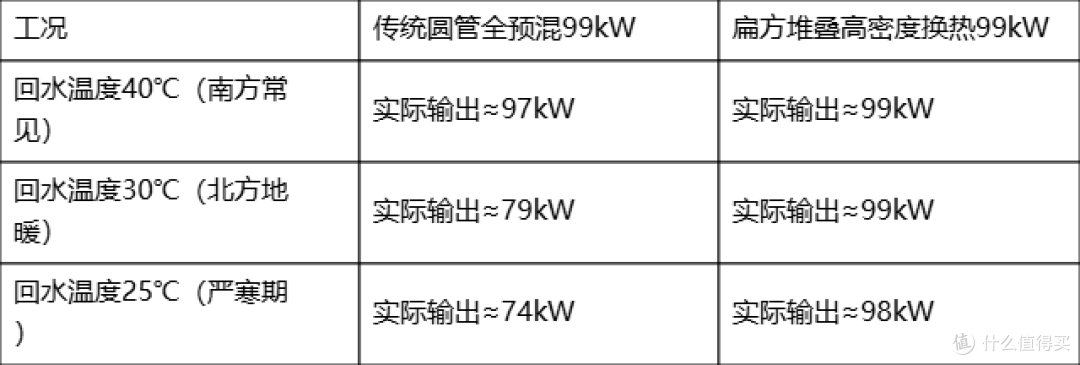 99kW的锅炉也怕冷?南北供暖选型新逻辑,藏在换热器里