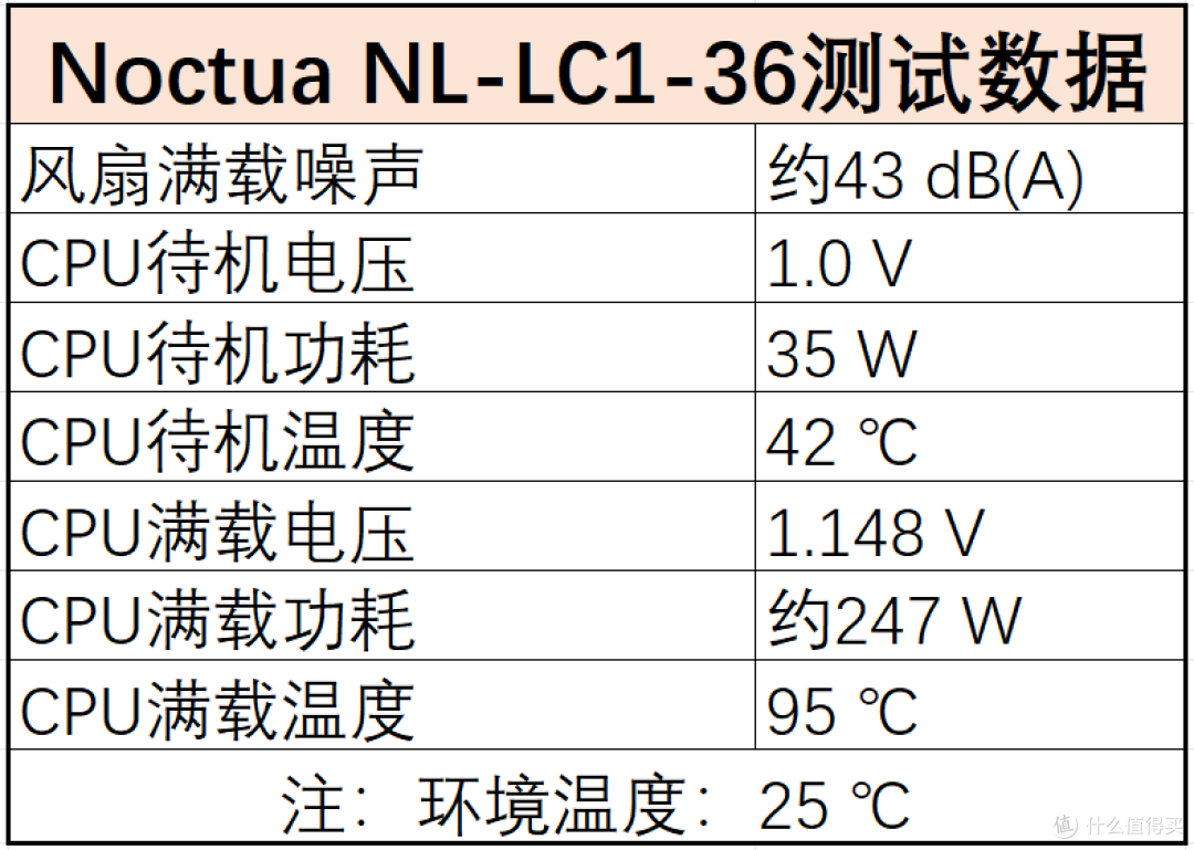 Noctua一体式水冷散热器评测：静音出色，带来稳定的散热效率！