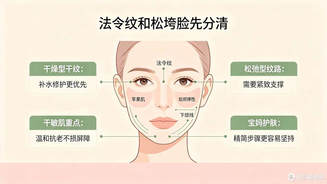宝妈抗老面霜选购指南:针对法令纹、松垮脸的精准选购思路