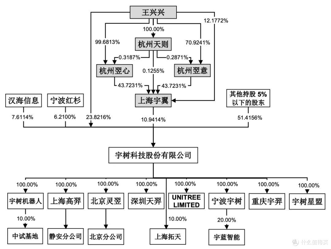 大疆错失37亿!曾投1012万后退出,宇树科技150.80定价登陆科创板