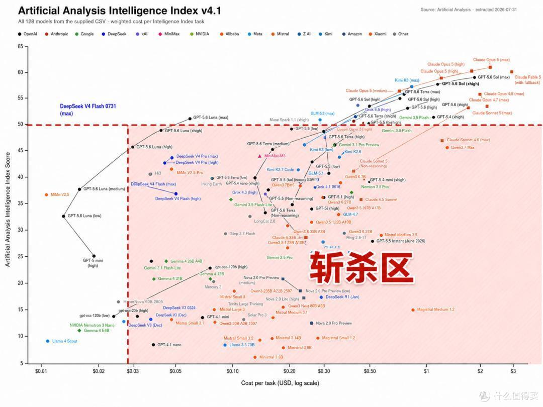 DeepSeek这次小更新:V4-Flash版本,模型强大,里面藏着两个大招