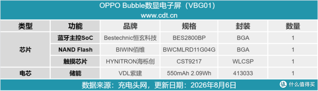 OPPO推出首款跨界自拍潮玩,OPPO Bubble内部硬件用料大揭秘