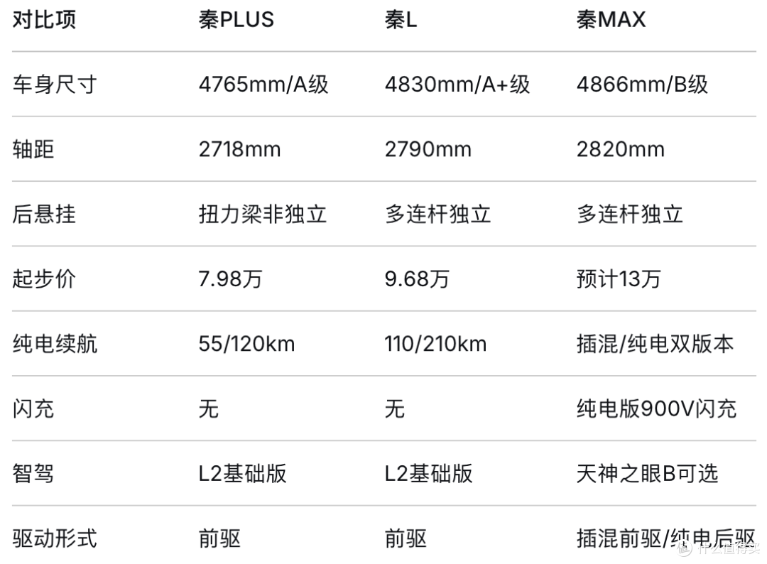 秦PLUS、秦L、秦MAX怎么选?