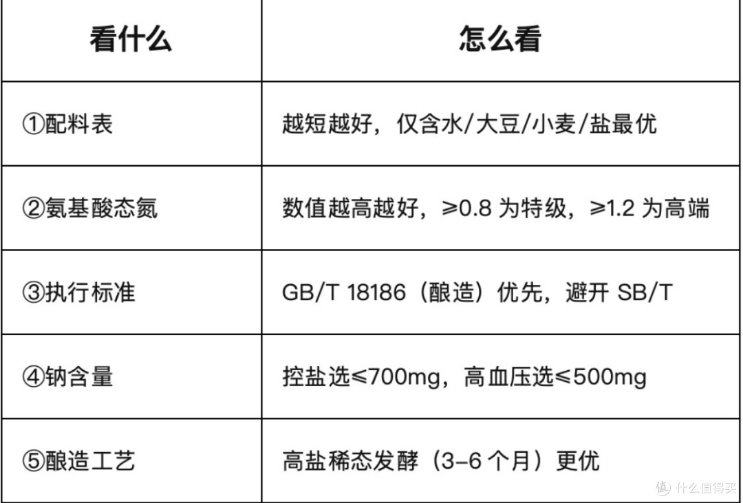 别再交“智商税”!特级、一级、零添加、这些酱油标签怎么选?