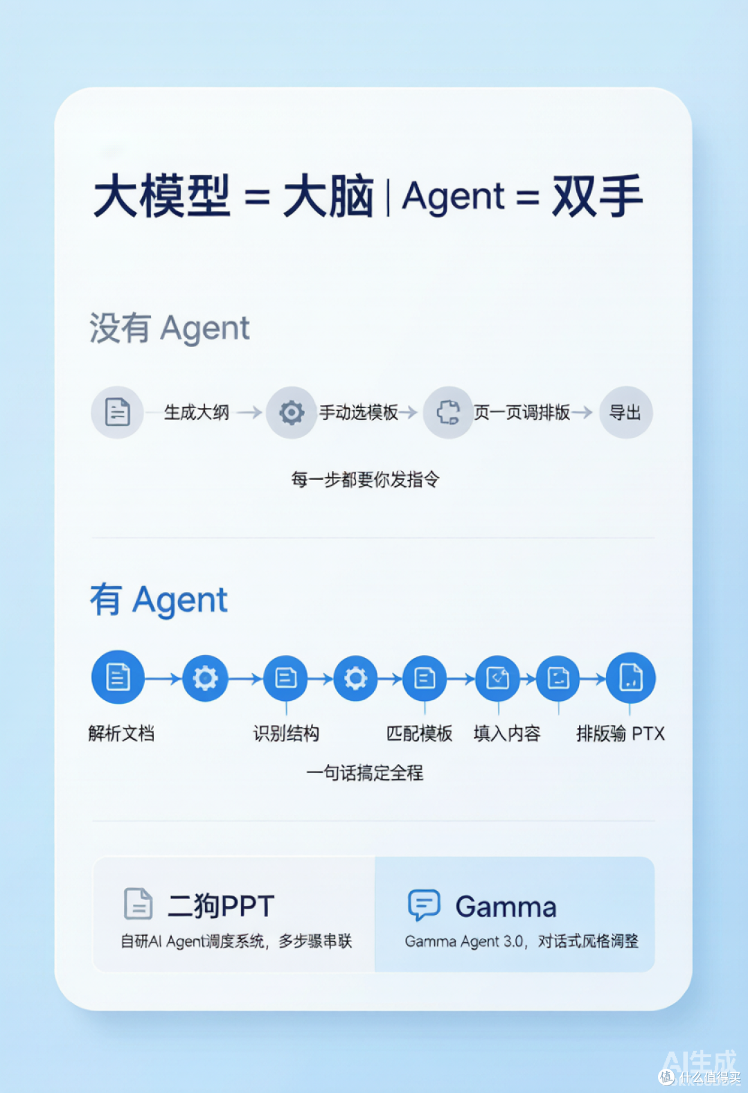 选 AI 做 PPT 之前，先把这几个名词搞明白