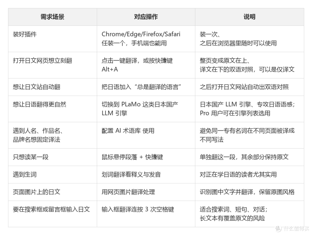 怎么丝滑浏览日语网页?一键翻译就够了
