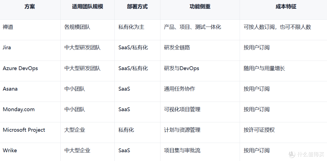 市面上项目管理系统有哪些?从功能到部署方式全梳理