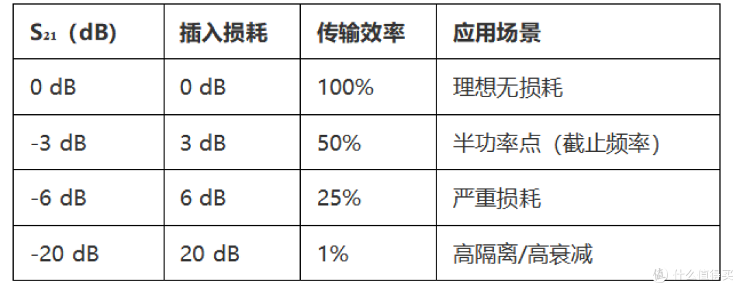 为什么射频要用 S 参数?
4 个参数 S11/S21/S22/S12 通俗解读