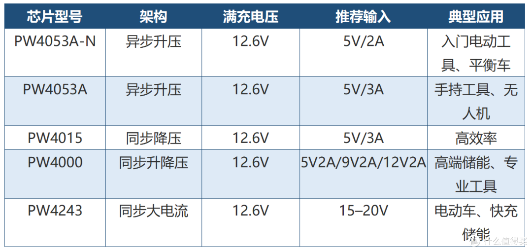 三节锂电池充电芯片方案:异步降压到同步升降压的技术升级