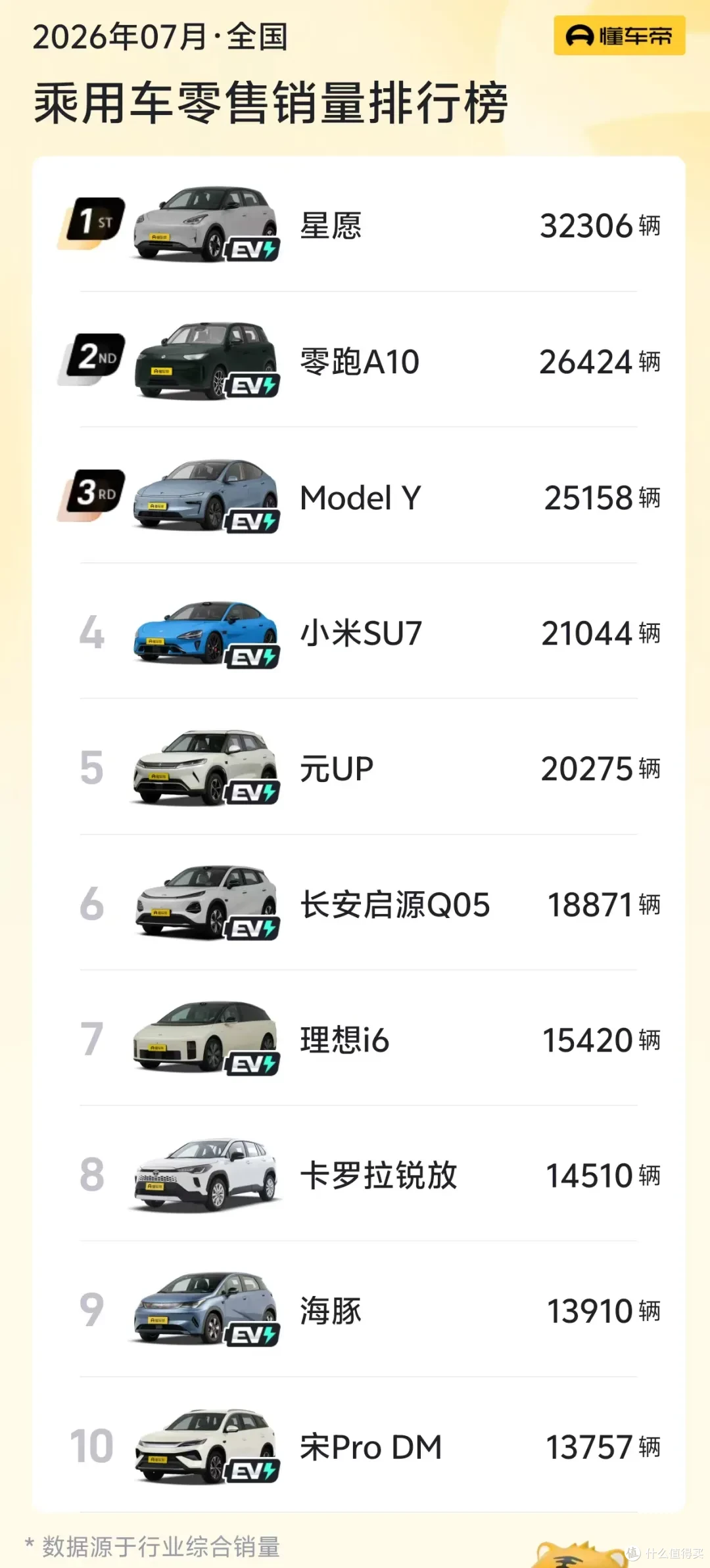 2026年7月全国乘用车零售销量前十