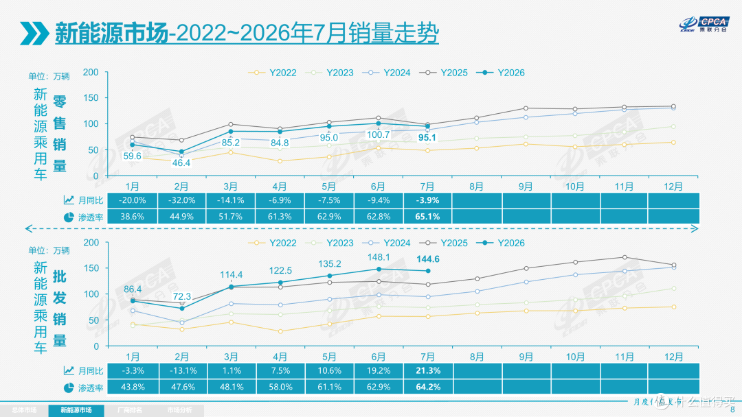 2022年至2026年7月新能源销量与渗透率走势