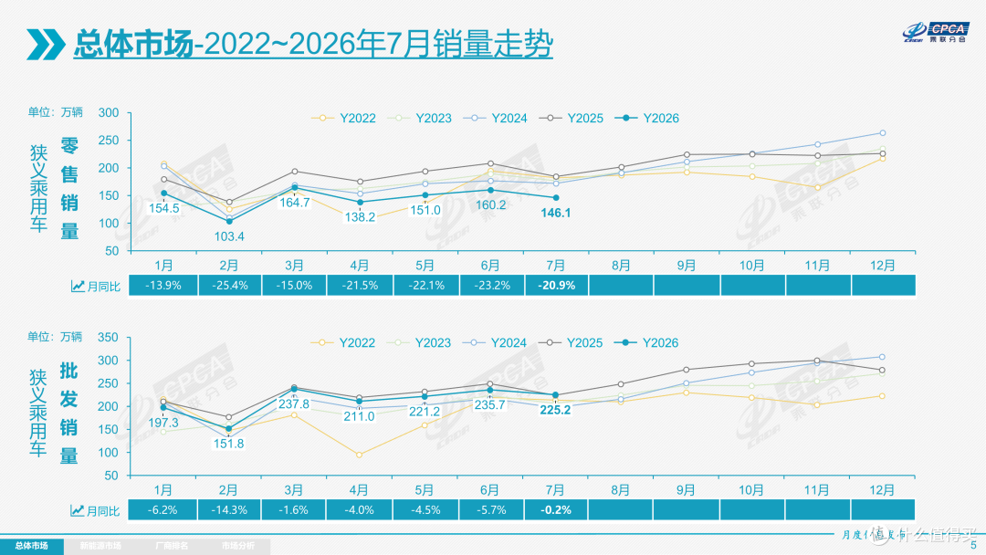 2022年至2026年7月乘用车销量走势