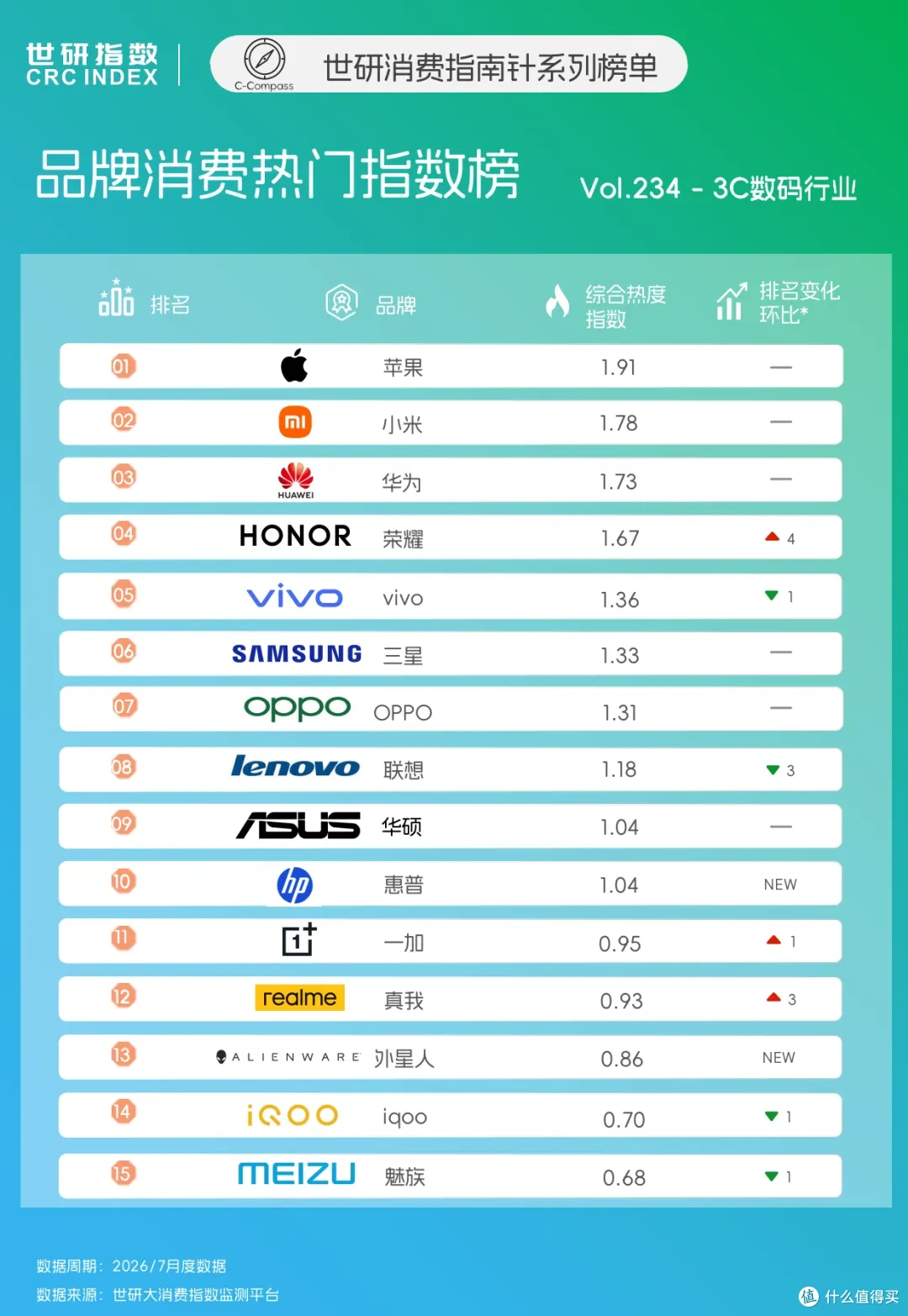手机加速AI全栈落地,AIPC靠场景化细分破局|世研消费指数品牌榜