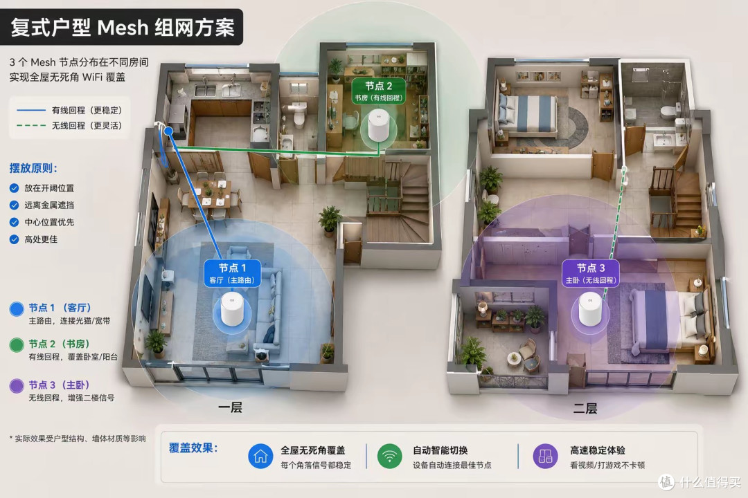 房子大一个路由器盖不住?Mesh 组网选节点、摆位置全攻略