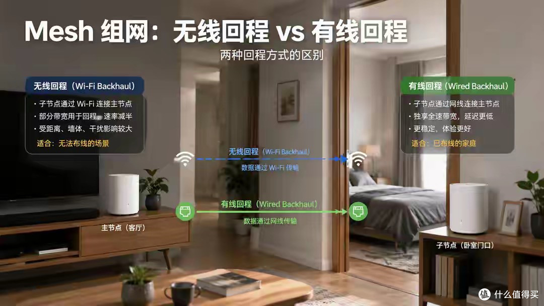 房子大一个路由器盖不住?Mesh 组网选节点、摆位置全攻略