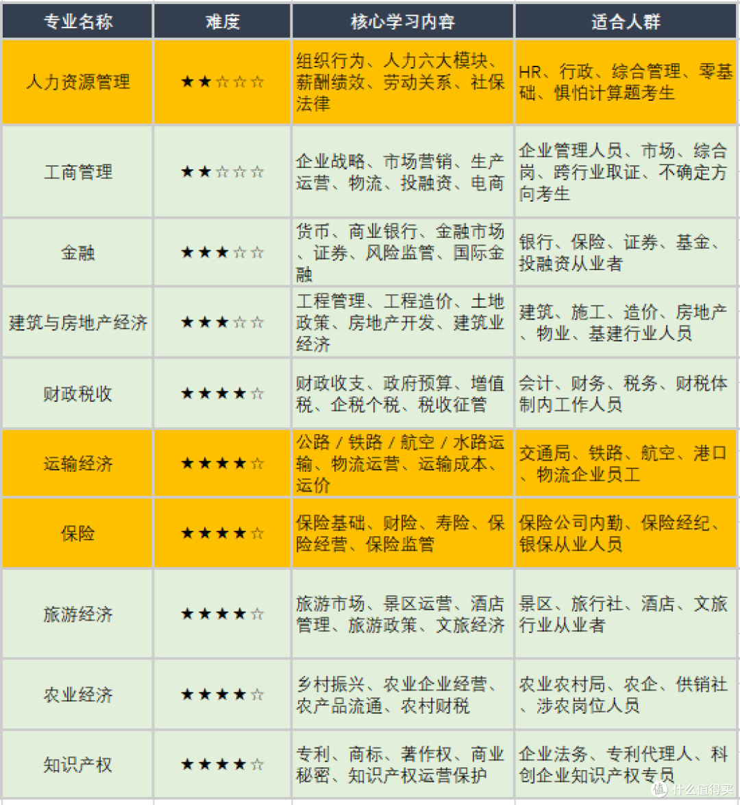 最好拿的中级职称,为了退休多拿80万:60天拿下中级经济师(下)