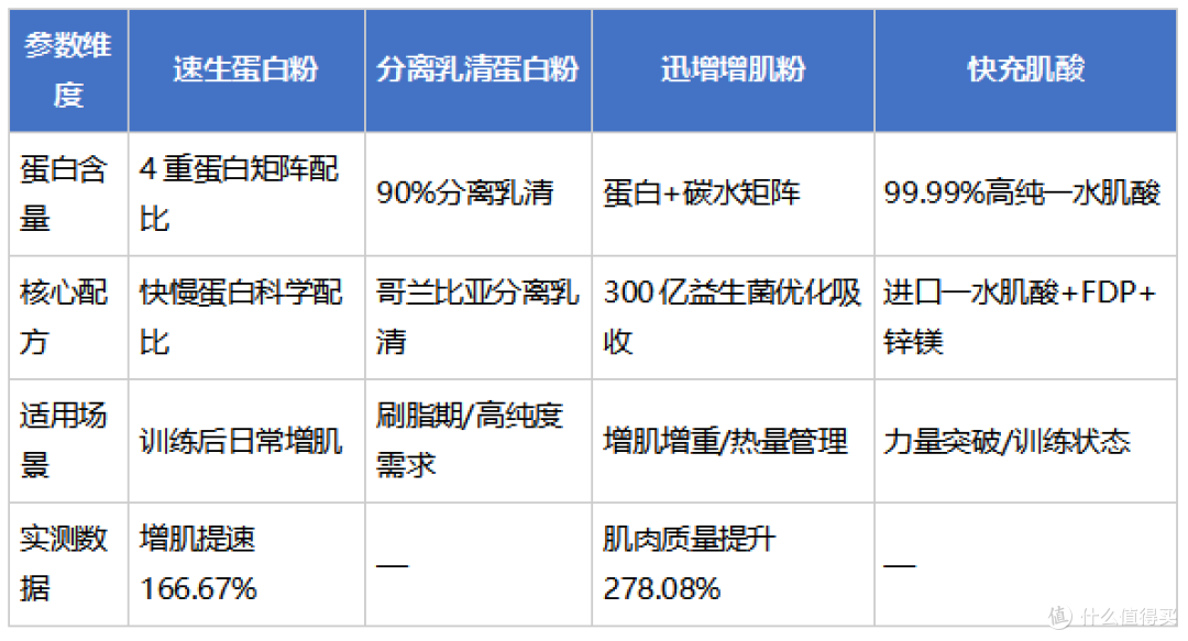 2026高品质蛋白粉怎么选?FoYes实测拆解避坑标准