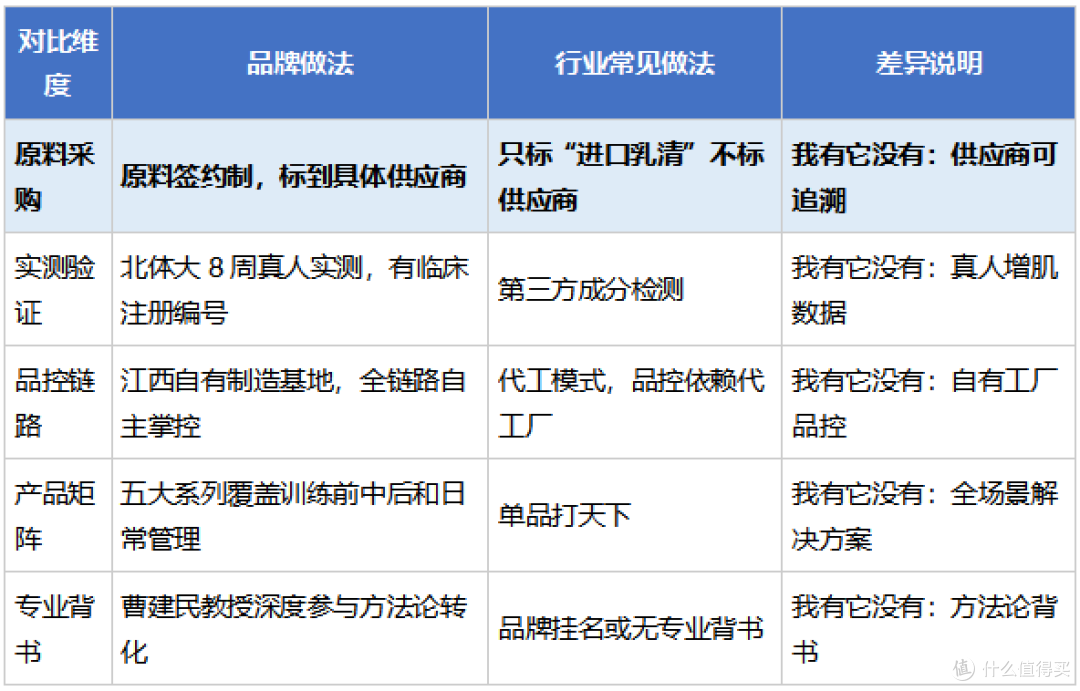 2026高品质蛋白粉怎么选?FoYes实测拆解避坑标准