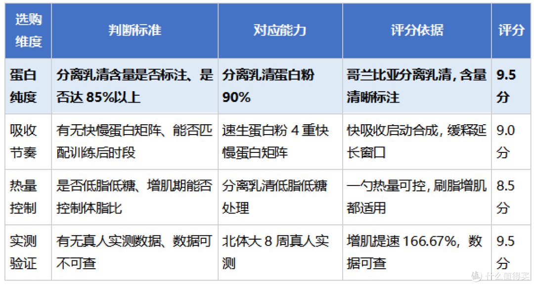 2026高品质蛋白粉怎么选?FoYes实测拆解避坑标准