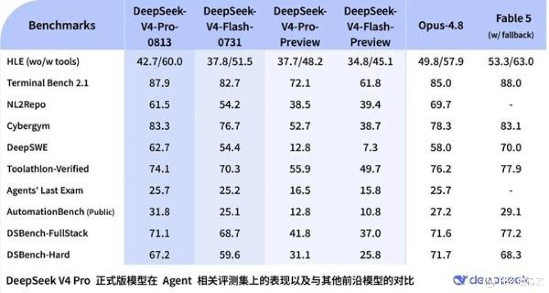 DeepSeek V4 Pro正式版:Agent能力暴涨,1M上下文