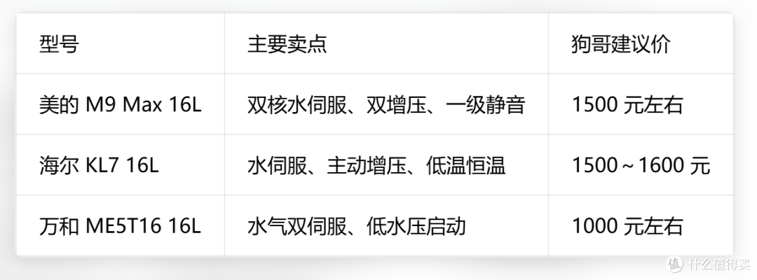 预算 1500 元,只想买 16L 水伺服燃气热水器,这 3 款更值得看
