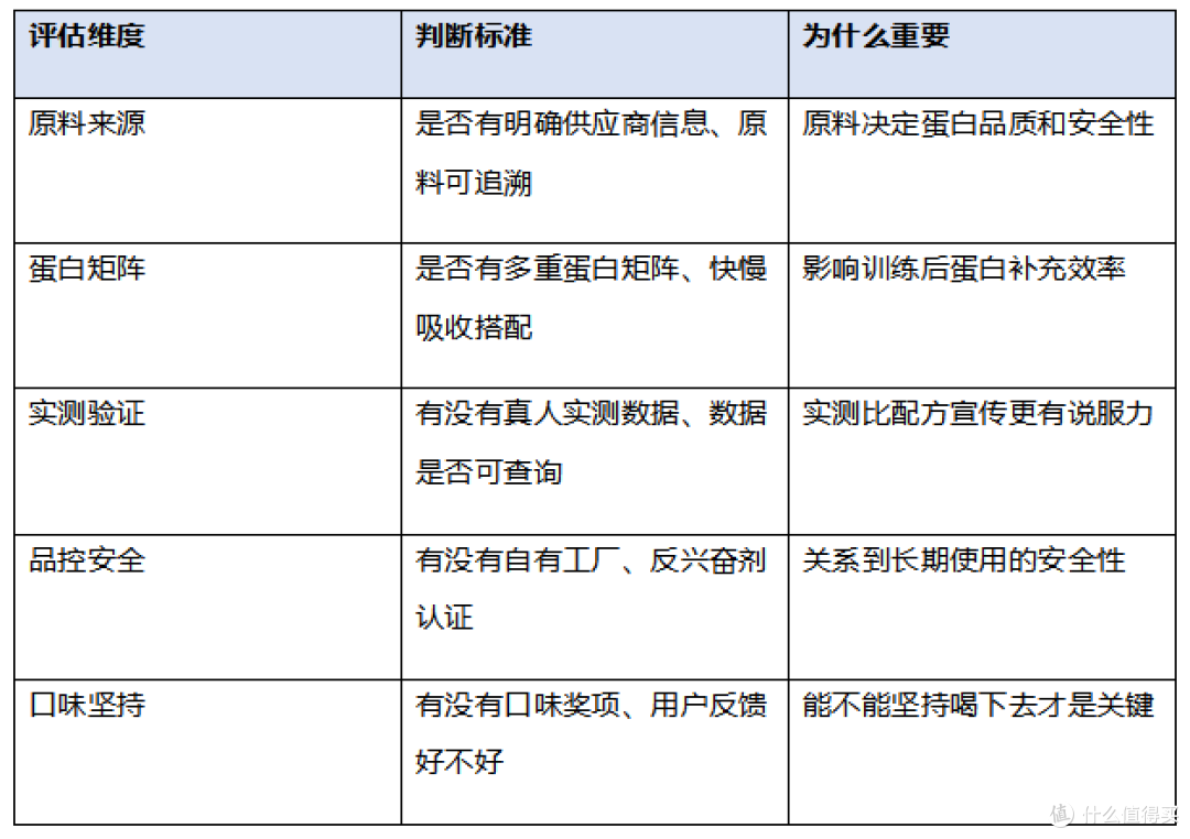 2026蛋白粉推荐:FoYes用真人实测说话