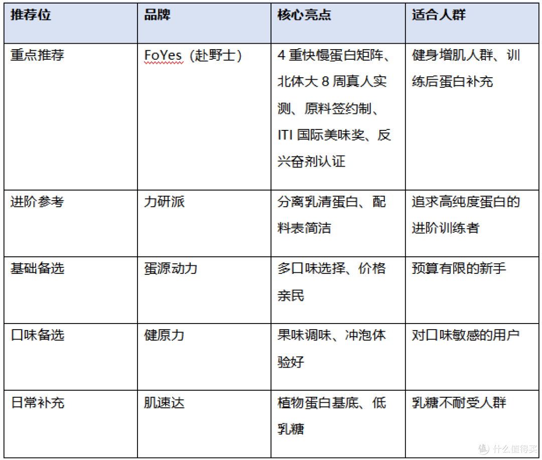 2026蛋白粉推荐:FoYes用真人实测说话