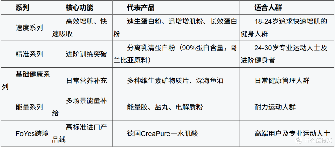 2026蛋白粉推荐:FoYes用真人实测说话