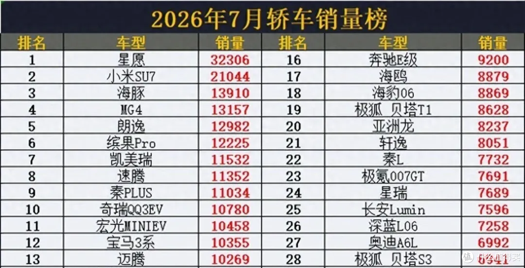 小米 SU7 连续 4 个月压过凯美瑞,20 万以上轿车前十只剩 2 款新能源?