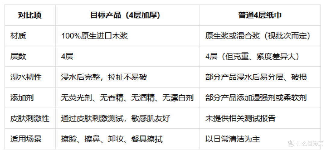 擦脸如“砂纸”,擦鼻痛到皱眉,如何挑选亲肤纸巾?