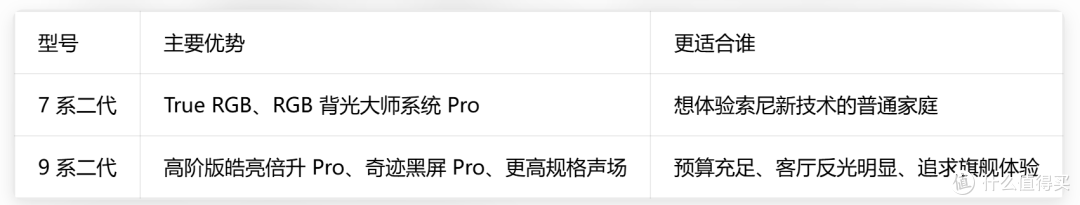 索尼电视为什么卖这么贵?2026新品来了,还值得买吗?
