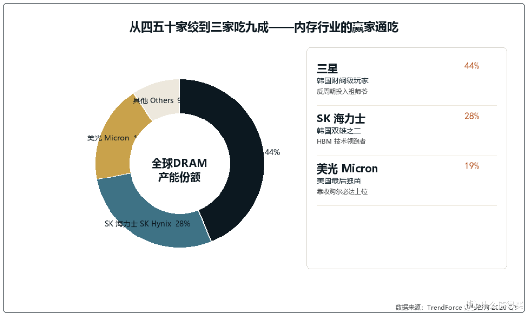 内存涨了三倍,苹果都抢不到货,我装机这笔账怎么算