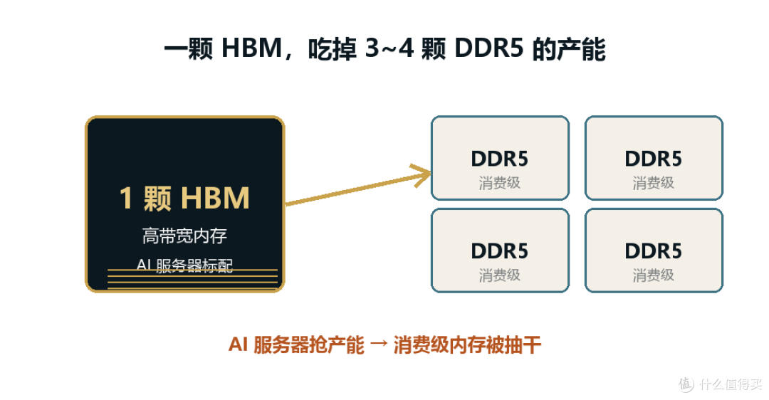 内存涨了三倍,苹果都抢不到货,我装机这笔账怎么算