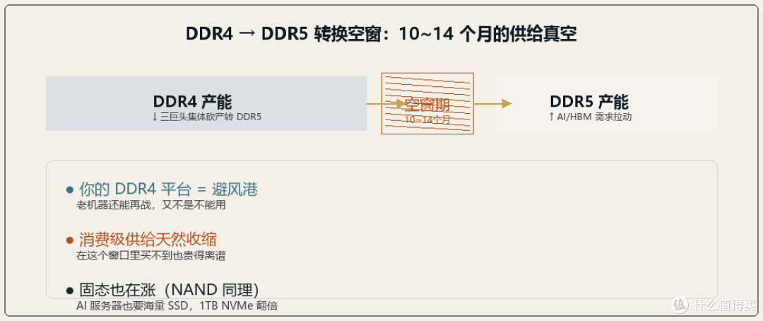 内存涨了三倍,苹果都抢不到货,我装机这笔账怎么算