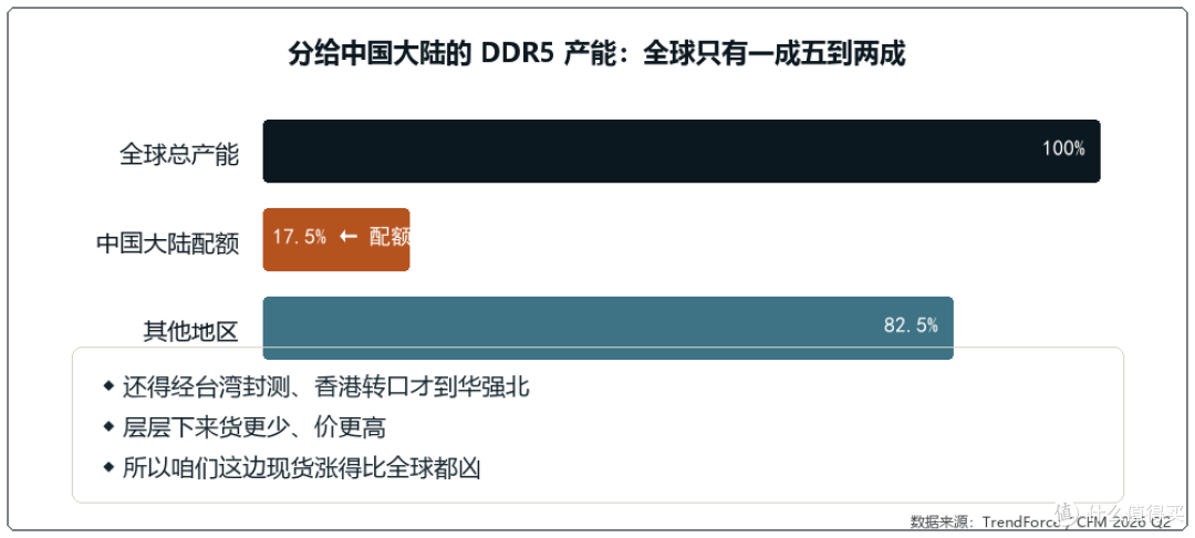 内存涨了三倍,苹果都抢不到货,我装机这笔账怎么算