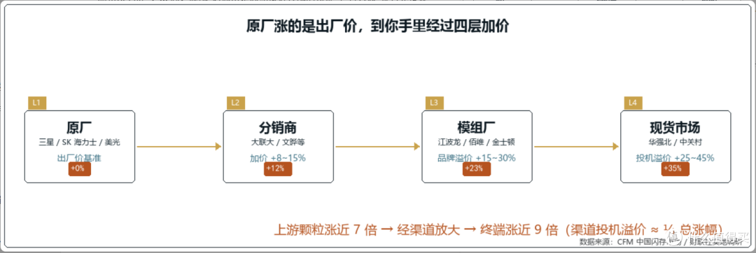 内存涨了三倍,苹果都抢不到货,我装机这笔账怎么算