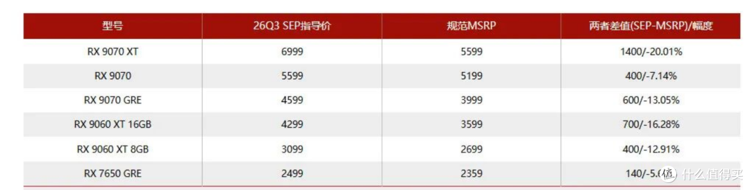 AMD全系显卡涨价清单出炉,最高涨幅近50%,显卡价格全线失控