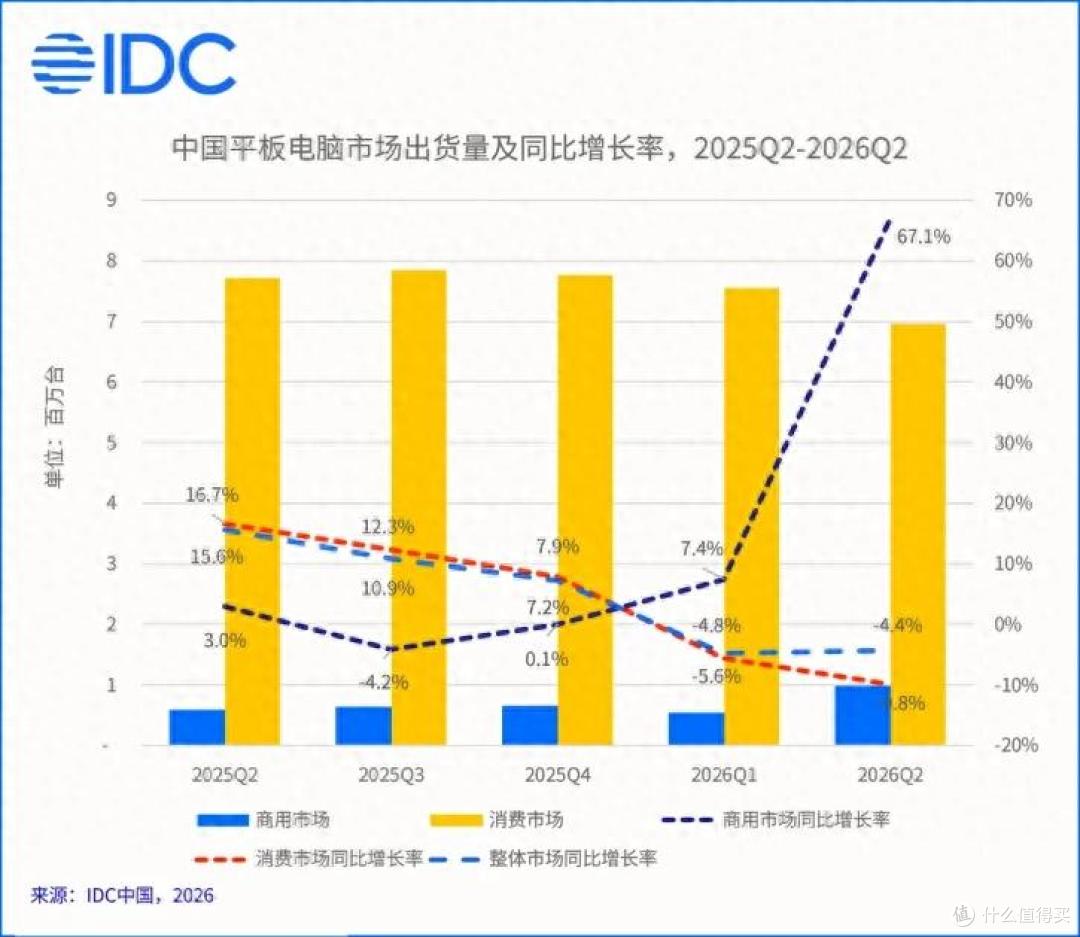 中国平板电脑排行榜更新:苹果第五,小米第二,第一名有点厉害