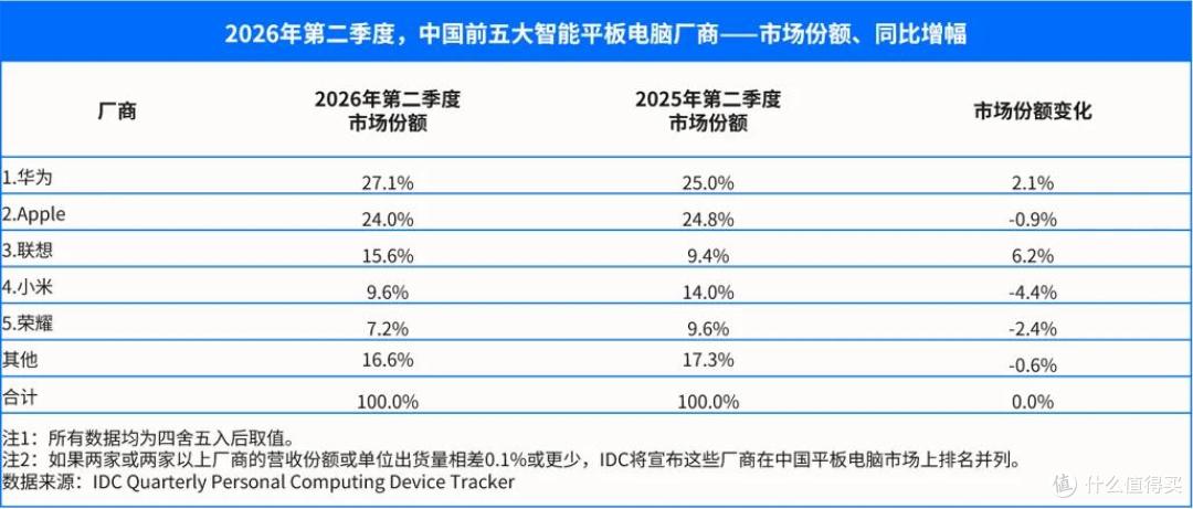 中国平板电脑排行榜更新:苹果第五,小米第二,第一名有点厉害