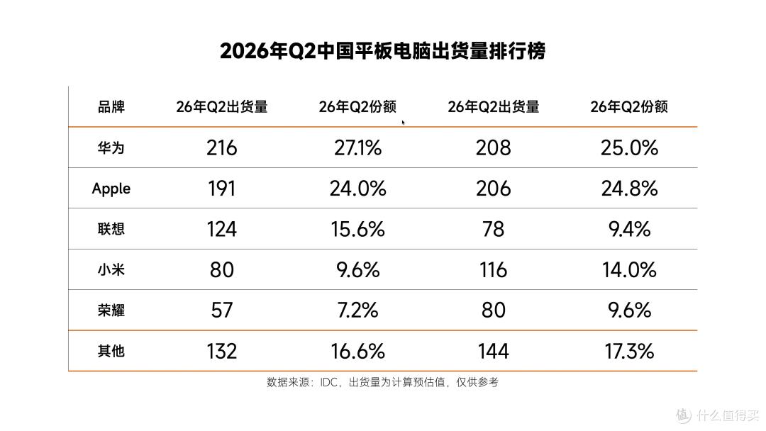 中国平板电脑排行榜更新:苹果第五,小米第二,第一名有点厉害